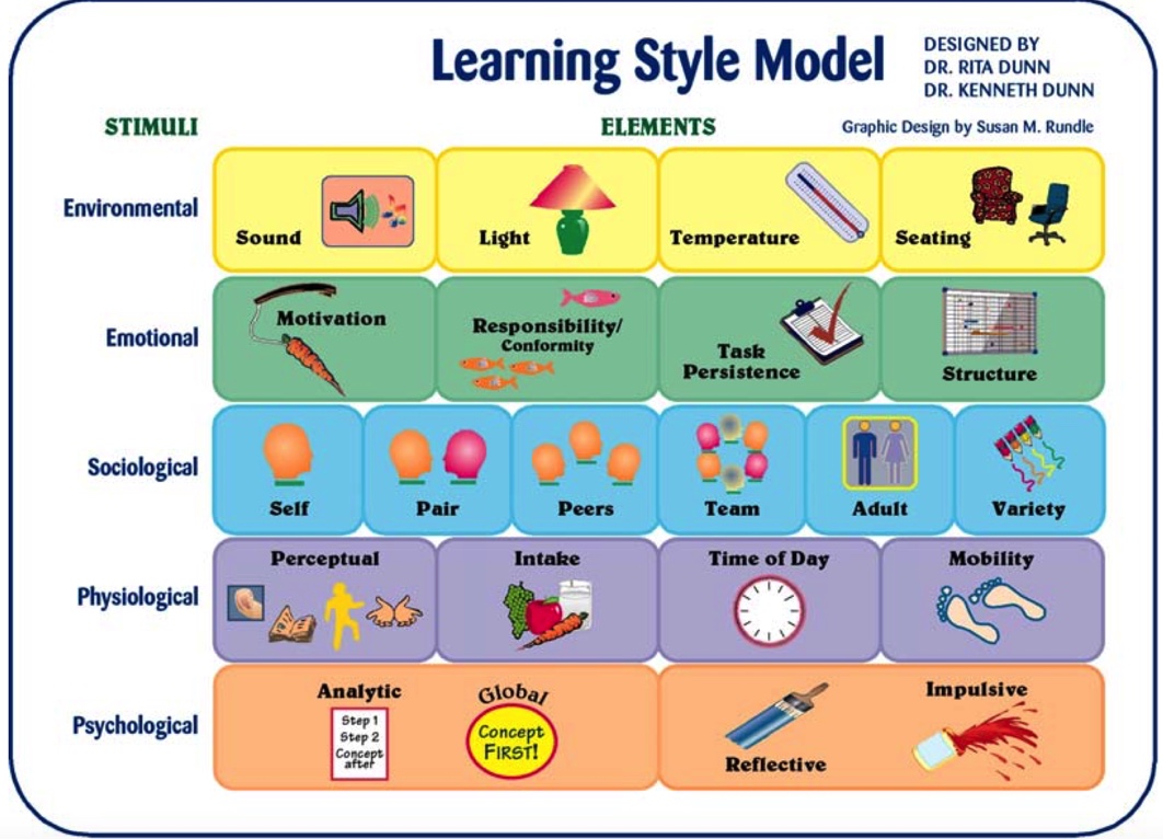 Learning styles