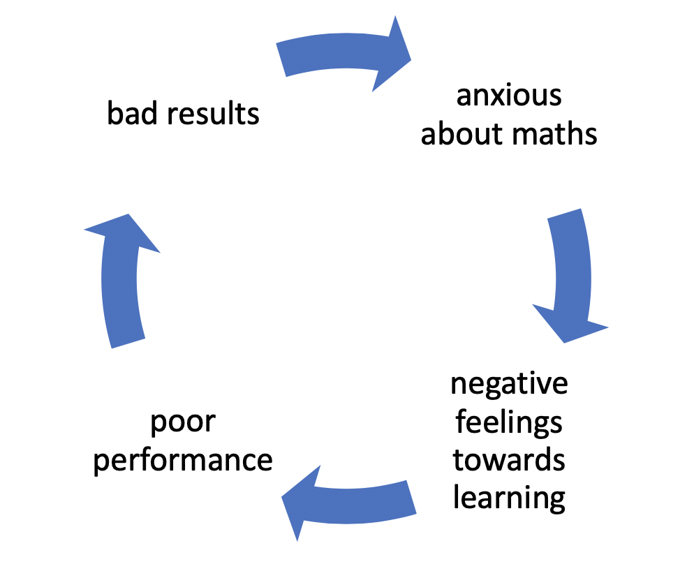 Vicious cycle of maths